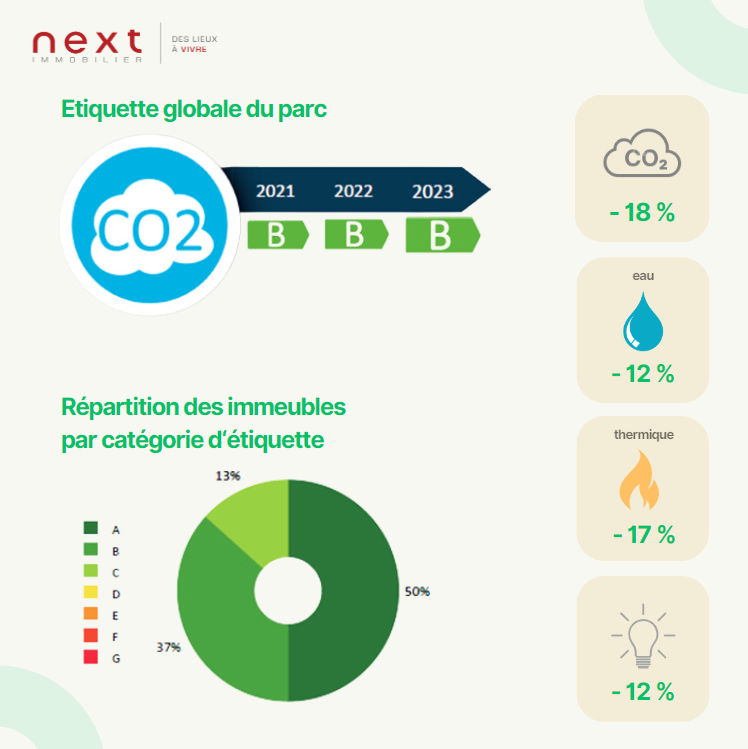 Etiquette énergétique Next Immobilier CO2